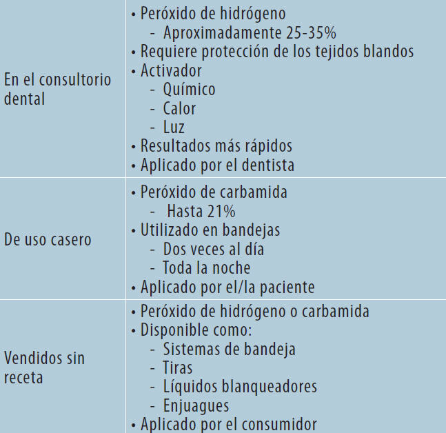blanqueamiento de dientes